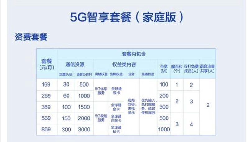 5G时代:手机套餐如何选择更划算?